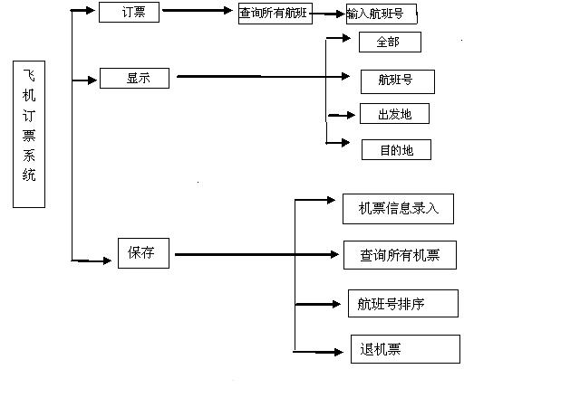 PHP航空订票系统源码开发-便捷高效的航空订票体验(订票用户模块系统航空) 软件开发