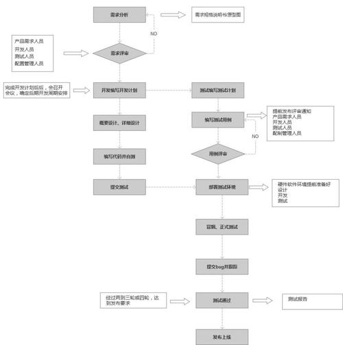 软件开发的五大流程及注意事项(需求设计软件维护测试) 软件开发
