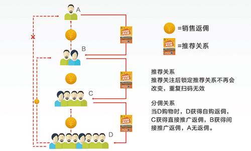 如何设计一套分销系统？(分销佣金用户平台等级) 软件开发