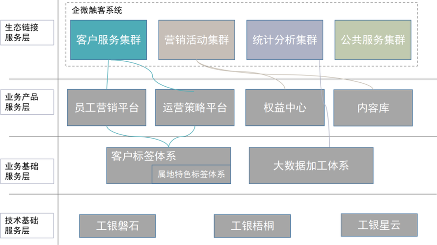 工行软件开发中心关于内容数字化运营的实践与思考(内容运营数字化客户场景) 99链接平台