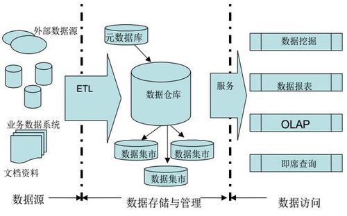 数据仓库的概念和作用？如何搭建数据仓库？(数据仓库数据业务分析企业) 软件优化