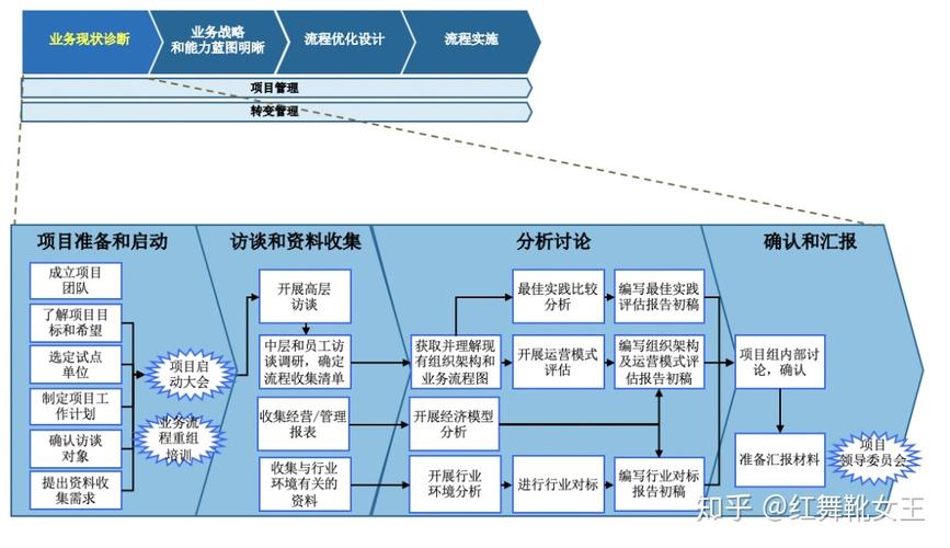 集团化之后、数字化之前不妨再提“流程银行”(银行流程再造集团化金融界) 软件优化