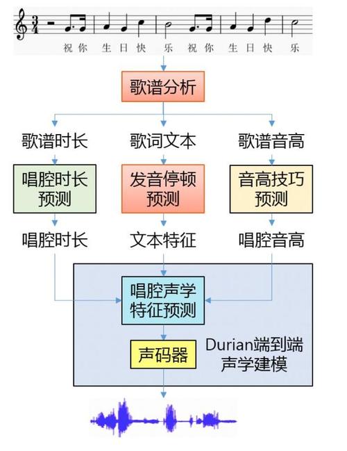 不会跳舞的歌姬不是好AI？腾讯AI Lab推出唱作人“艾灵”(腾讯模型合成歌词歌声) 排名链接