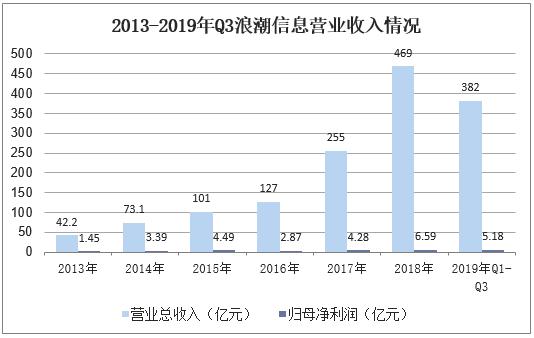 服务器全球市场占有率第二(浪潮服务器集团营收市场占有率) 排名链接