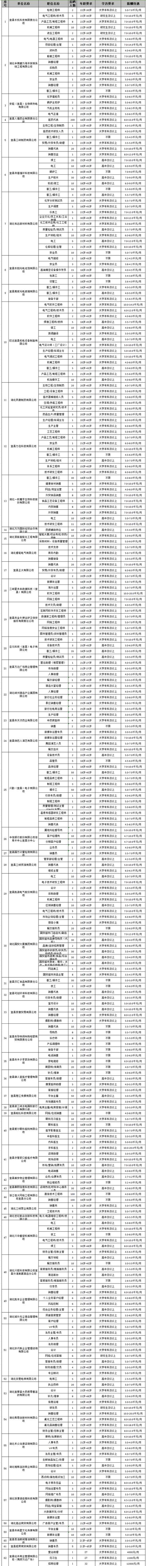 宜昌最新招聘(人员招聘岗位公开招聘报名时间) 软件开发