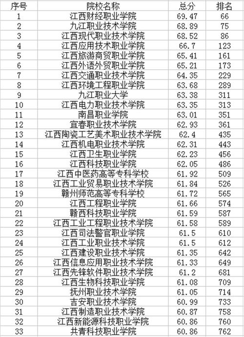 江西省2022年中等职业学校（中职）所有名单（364所）(公办技工学校大道学校中等专业学校) 软件优化