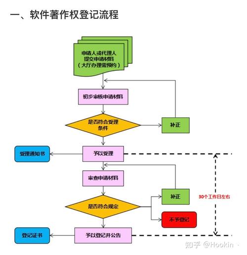 棋牌游戏开发-申请软件著作权的办理流程(申请登记受理补正申请人) 软件开发