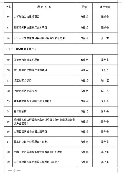 晋城市2019年重点工程项目清单(项目亿元建设单位建设名称) 软件开发