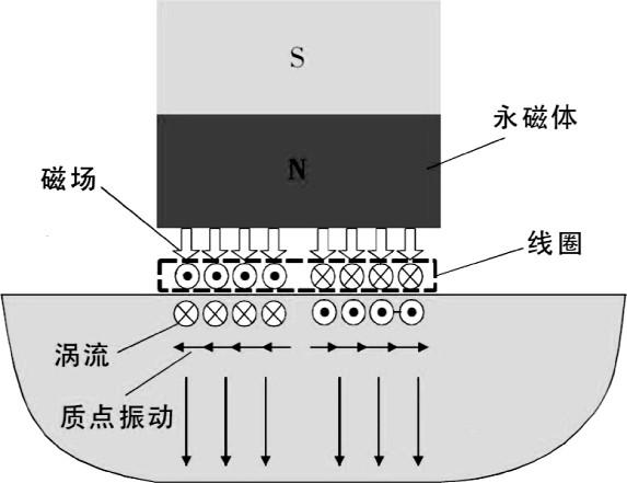 基于LabVIEW的电磁超声无损检测系统的设计(超声无损缺陷识别电磁) 99链接平台