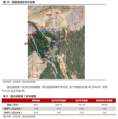 新疆阿克苏温宿区块温北油田温7区块油田建设项目可行性研究报告(区块温宿公司储量油气) 排名链接