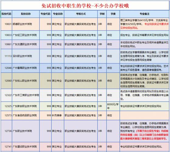 福清3所中职校公布230个免试就读名额(中专学校职业学校中职免试) 99链接平台