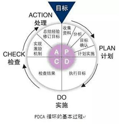 从计划到行动：BI项目中PDCA闭环思维如何转化为实践？(闭环项目计划目标管理) 排名链接