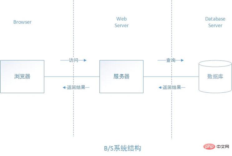 BS与CS的联系和差异(客户端服务器端用户结构响应) 软件开发