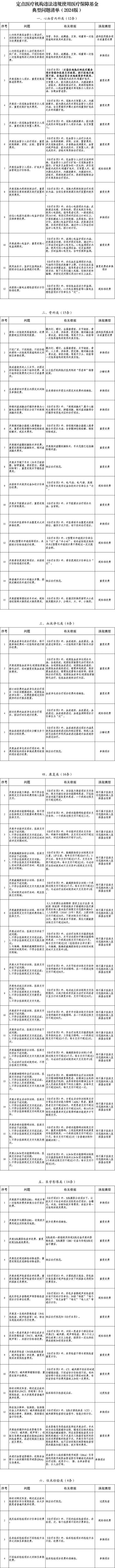 医保基金飞检工作模板探索——地方飞检实践(检查医保笔录工作数据) 排名链接