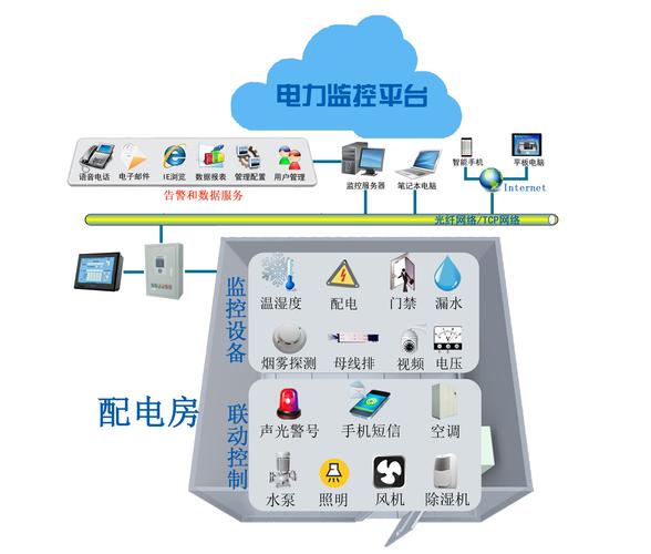 电力监控APP开发需要哪些功能(功能报警开发监控电力) 软件优化