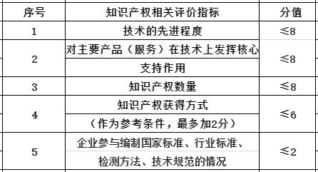 2022年国家高新技术企业评分标准和流程(高新技术企业评分标准企业国家流程) 排名链接