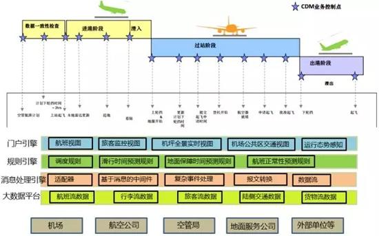 机场信息集成系统系列介绍（6）：机场协同决策支持系统ACDM(时间航班机场定义数据格式) 排名链接