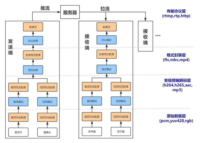 直播类app是怎么开发的？直播APP开发架构图功能表(直播开发用户主播功能表) 软件开发