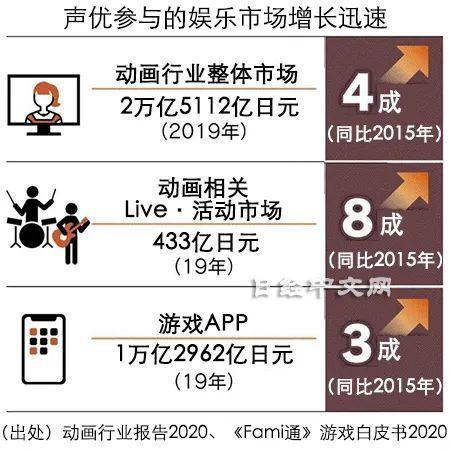 声优市场有多大？日系三款代表App印证声优市场的潜力(声优配音市场有多大印证) 99链接平台