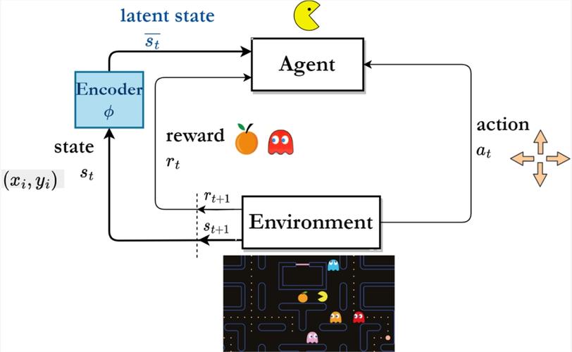 中科大状态序列频域预测方法：表征学习样本效率max｜NeurIPS 2023(状态序列表征预测函数) 软件开发