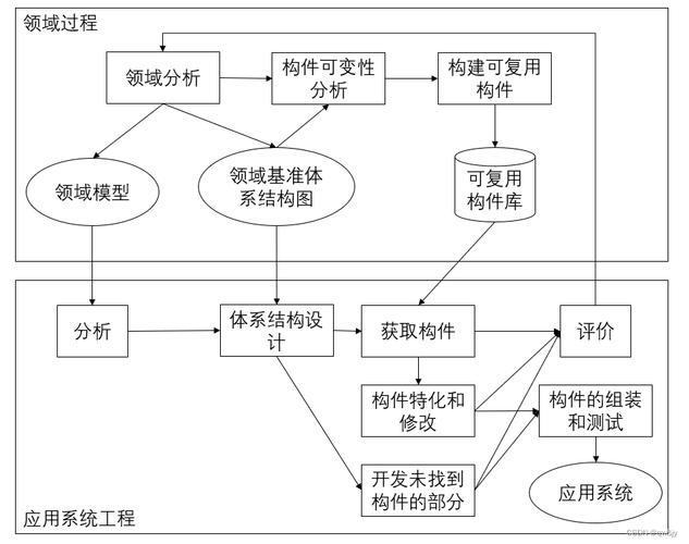 论基于构件的软件开发(构件项目开发系统工作) 99链接平台