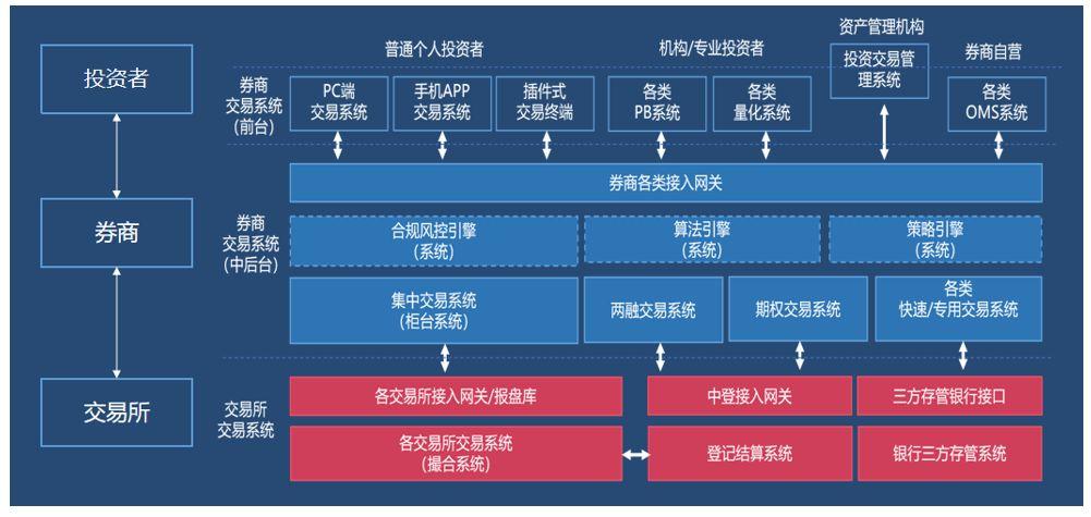 证券交易：初识券商PB系统（一）(系统交易恒生券商证券交易) 软件开发