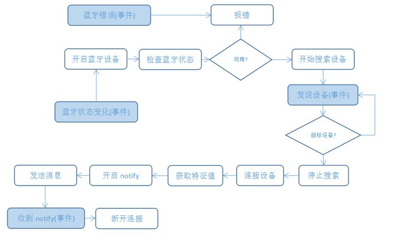 伦茨科技带你了解蓝牙App开发的流程(蓝牙开发应用程序功能定制) 软件开发