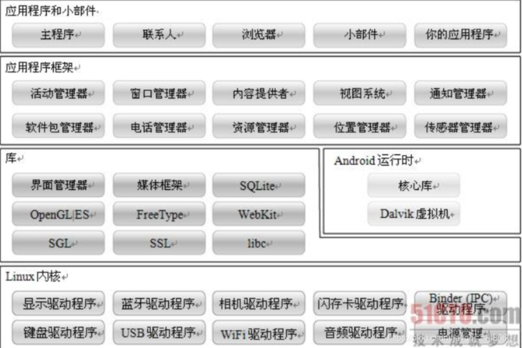 Android 项目架构设计深入浅出(项目架构业务开发调用) 99链接平台