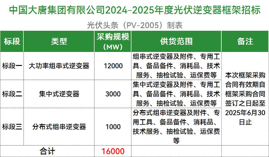 江西石油2024年-2026年光伏设计项目（框架协议）招标公告(招标项目投标人投标石化) 排名链接