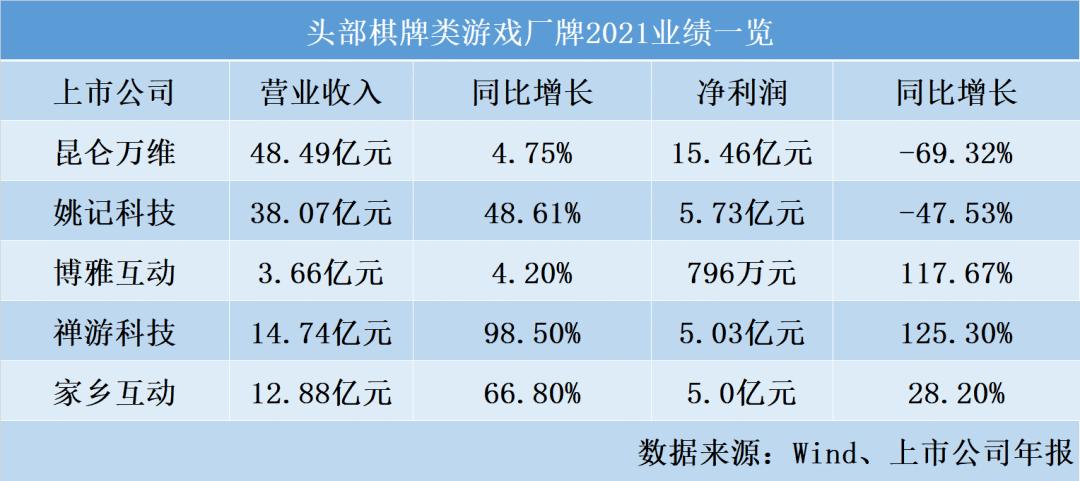 棋牌游戏厂商去年逆势利润大涨(游戏营收棋牌游戏棋牌类游戏) 软件开发