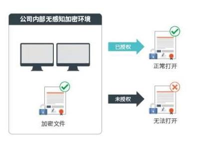 什么是透明加密技术丨十款企业级透明加密软件评测(企业级加密软件加密技术评测加密) 软件开发