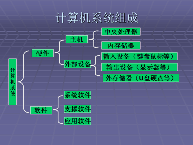 什么是软件？什么是硬件？(指令硬件复杂度并行处理器) 软件开发