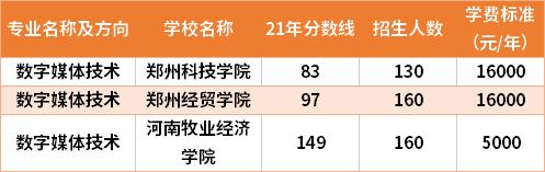 河南专升本数字媒体技术2019-2021年分数线(宋体专升本媒体数字技术) 软件开发