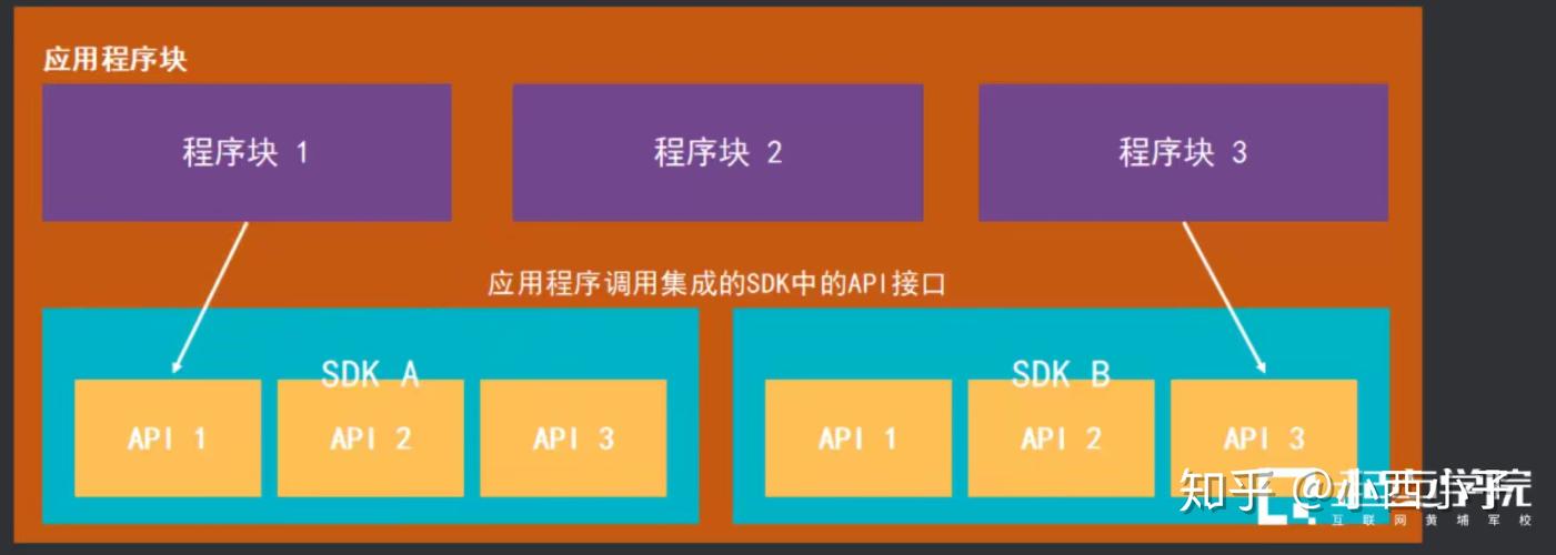常出现的API和SDK是什么意思？有什么作用？(开发软件接口功能推送) 软件开发