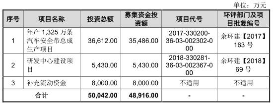 松原股份营收滞涨研发费降 2.8亿分红富实控人IPO补血(万元亿元股份分别为公司) 软件开发