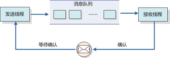 那是真的惨(是个队列那是消息线程) 软件优化