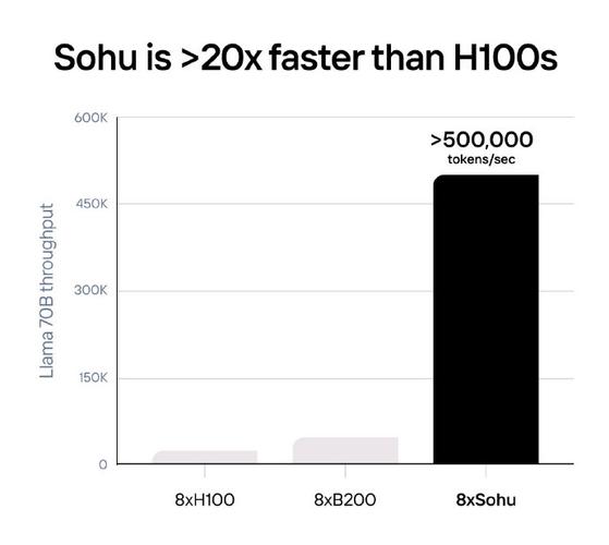 速度10倍于B200，哈佛辍学生打造(芯片辍学史上公司算法) 99链接平台