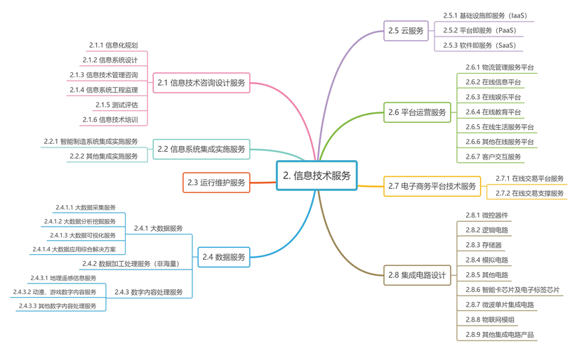 软件行业的分类有哪些？(软件行业分类有哪些国际化) 软件优化