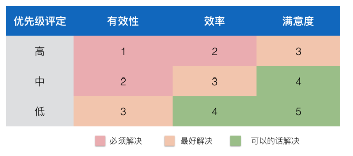 定义，判定标准，严重程度，优先级(优先级程度软件判定测试) 软件优化