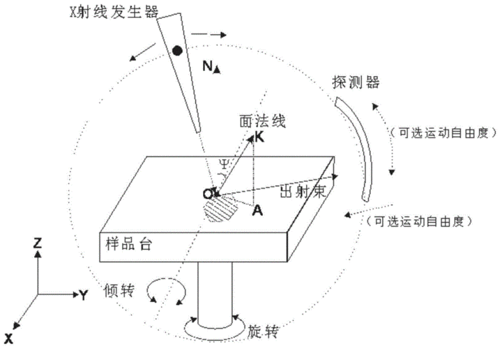 XRD测试平台操作的基本流程(样品衍射射线测试晶格) 软件优化