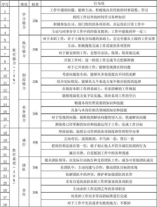 IT研发类人员胜任力盘点测评——清点研发人员的“胜任力”家底(胜任研发测评人员维度) 排名链接