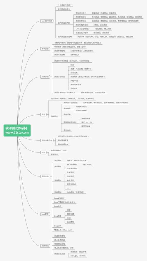 软件测试学习笔记丨测试体系与测试方案设计(测试方案设计学习笔记体系软件) 软件开发