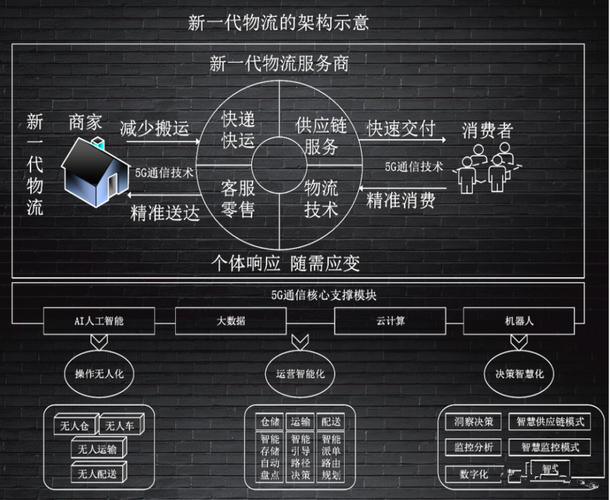 开启新模式(物流互联网行业新模式物流企业) 软件开发