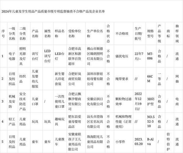 2022年吉林省儿童学生用品产品质量监督抽查结果(质量不合格监督抽查产品质量儿童) 99链接平台