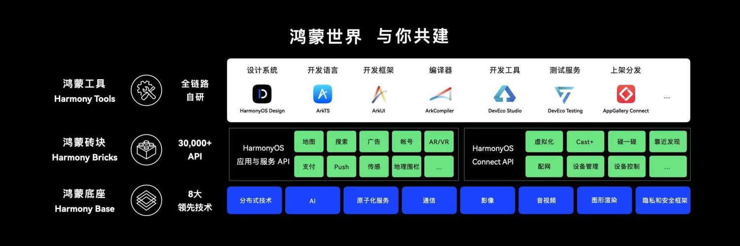 HarmonyOS践行应用开发三大理念：代码量下降40%、复用率达85%(三大践行开发率达代码) 软件开发