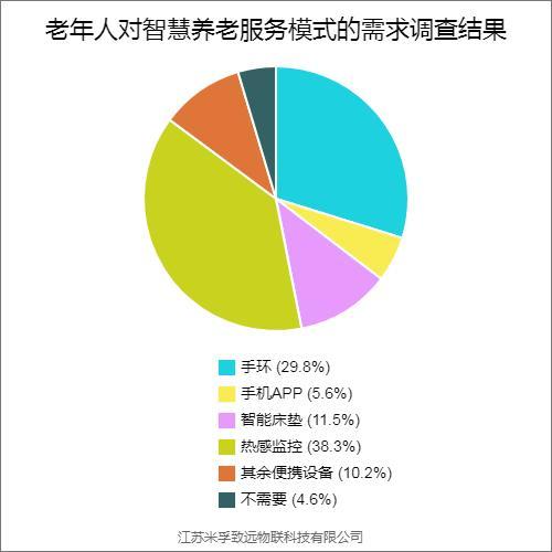 这份社会调查和服务征集等你参与(养老服务智慧产品社会调查) 99链接平台