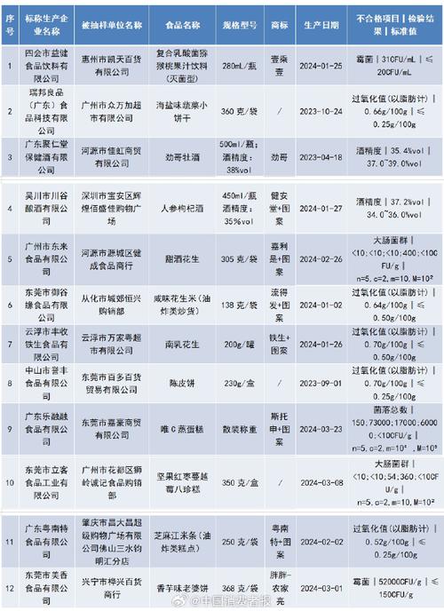 广东省汕尾市市场监管局抽检255批次食品 3批次不合格(地市转移食品有限公司有限公司加工品) 排名链接