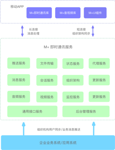 提供多平台SDK(消息即时通讯服务端提供项目) 软件开发