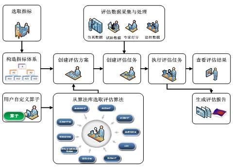 武器装备效能评估系统软件解决方案(武器装备效能系统评估解决方案) 软件优化