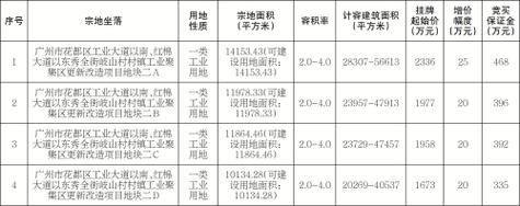 广州市规划和自然资源局花都区分局国有土地使用权网上挂牌出让公告(竞买出让地块挂牌网上) 排名链接